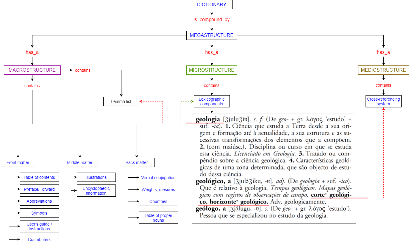 Figure 1: Model of a Dictionary Structure (Salgado, 2021)